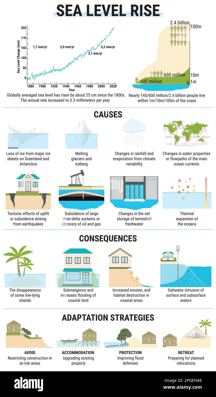 Why Is the Sea Level Rising Bad? Understanding the Consequences of ...