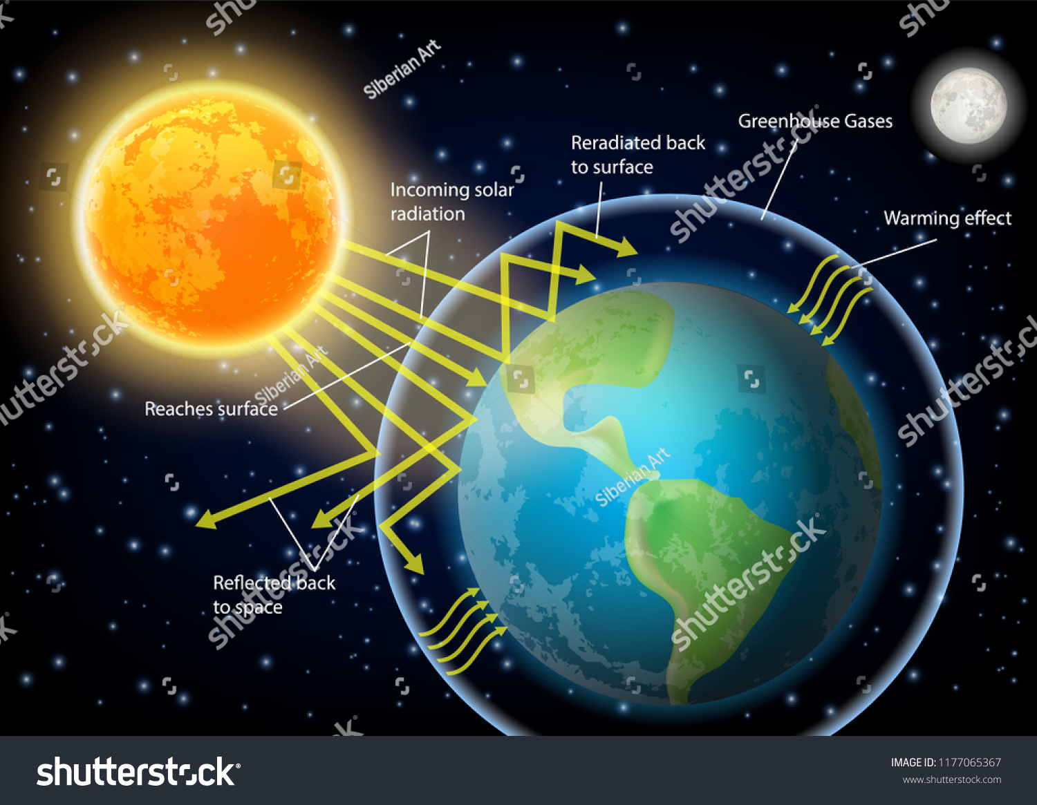 Discovering the Layers of the Atmosphere Affected by the Greenhouse Effect