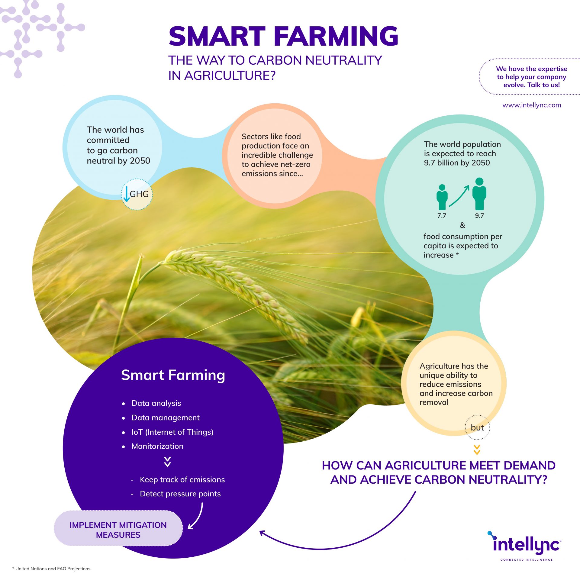 What Is Climate Smart Agriculture? Farming for a Sustainable Future