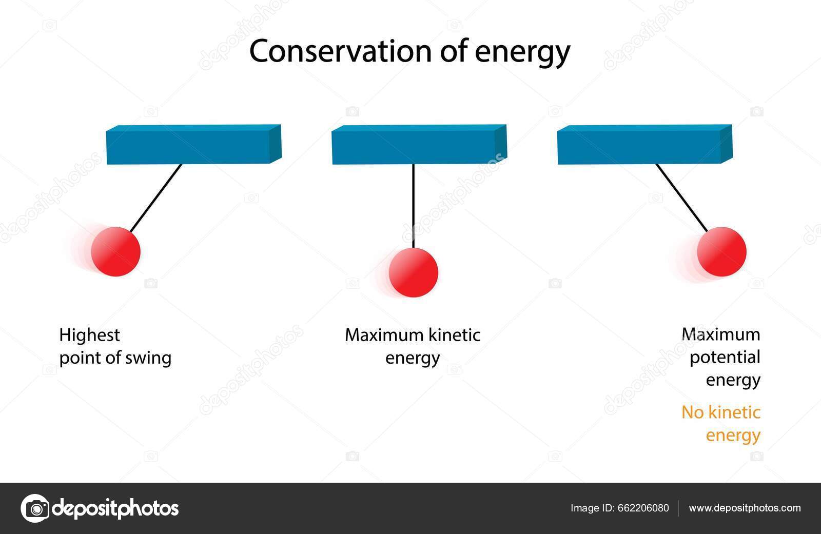 How to Prove Conservation of Energy in a Pendulum: Step-by-Step Tutorial